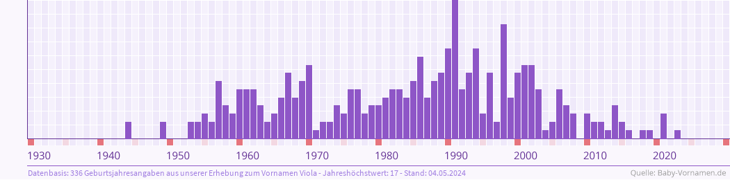 Statistik der Geburtsjahre des Namens Viola