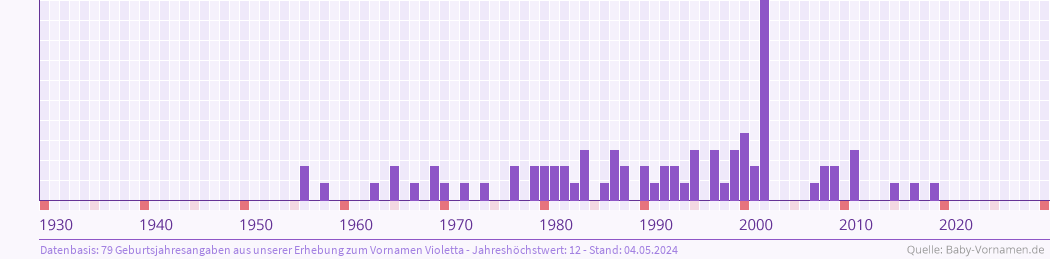 Statistik der Geburtsjahre des Namens Violetta