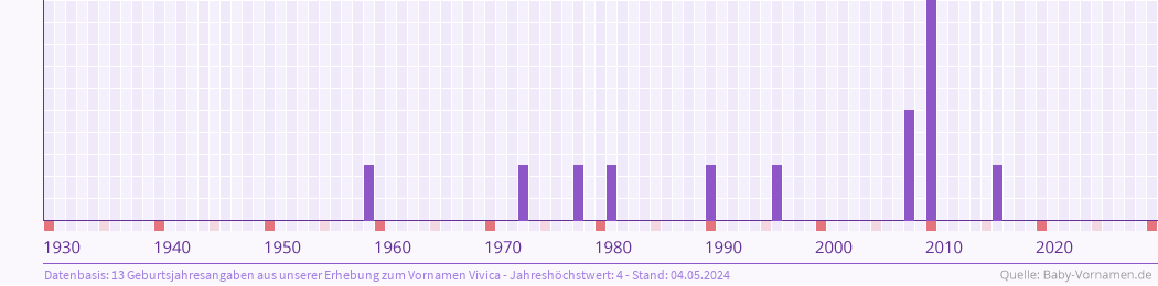 Häufigkeit des Vornamens Vivica nach Geburtsjahren von 1930 bis heute