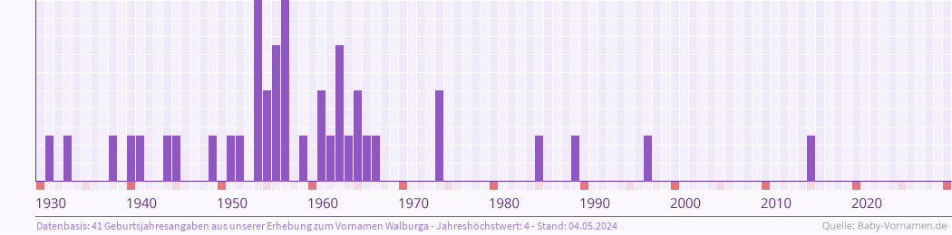 Häufigkeit des Vornamens Walburga nach Geburtsjahren von 1930 bis heute