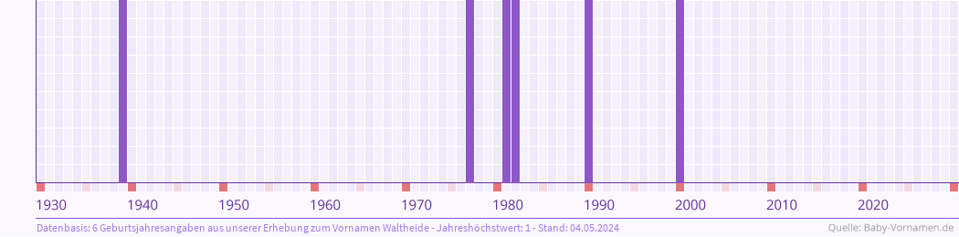 Häufigkeit des Vornamens Waltheide nach Geburtsjahren von 1930 bis heute