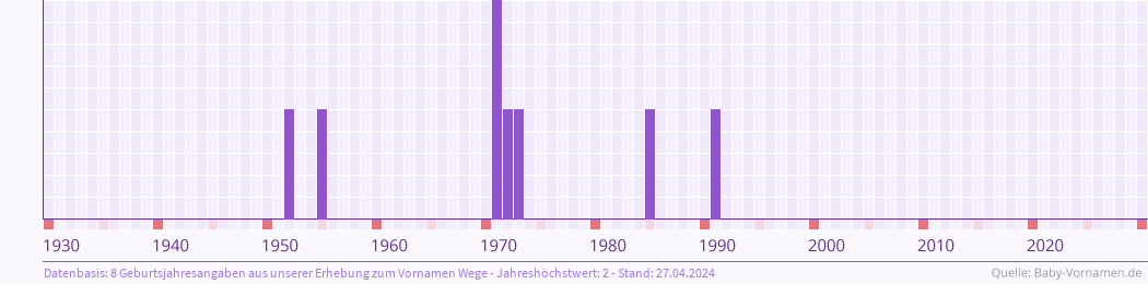 Häufigkeit des Vornamens Wege nach Geburtsjahren von 1930 bis heute