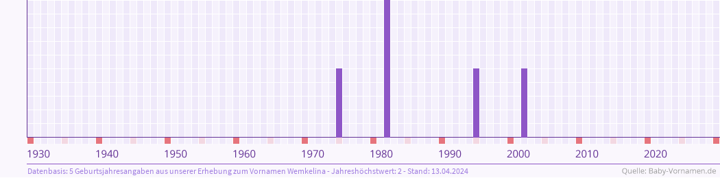 Statistik der Geburtsjahre des Namens Wemkelina