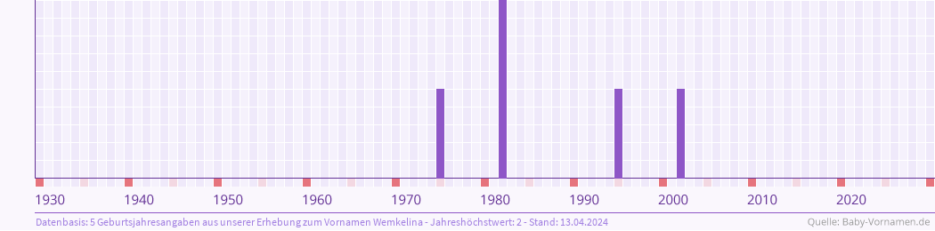 Häufigkeit des Vornamens Wemkelina nach Geburtsjahren von 1930 bis heute