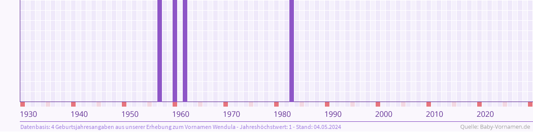Statistik der Geburtsjahre des Namens Wendula