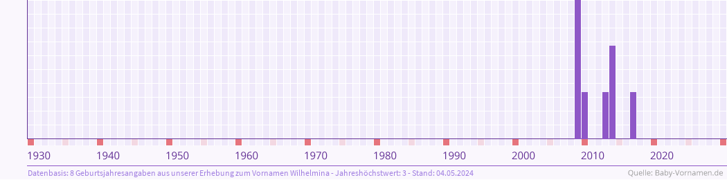 Häufigkeit des Vornamens Wilhelmina nach Geburtsjahren von 1930 bis heute