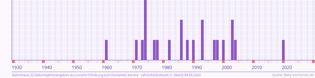 Häufigkeit des Vornamens Xandra nach Geburtsjahren von 1930 bis heute