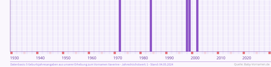 Häufigkeit des Vornamens Xaverine nach Geburtsjahren von 1930 bis heute