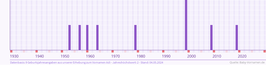 Häufigkeit des Vornamens Adi nach Geburtsjahren von 1930 bis heute