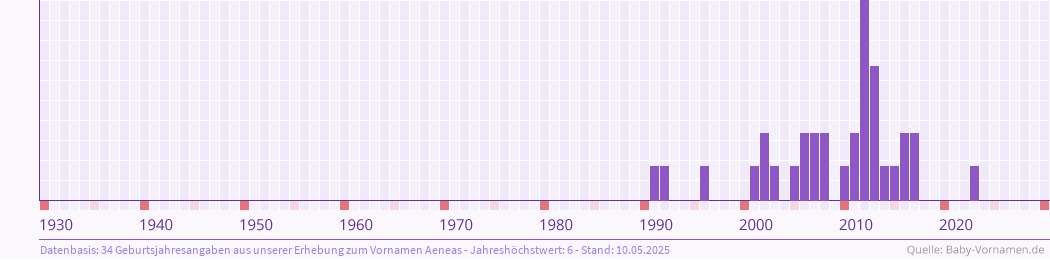 Häufigkeit des Vornamens Aeneas nach Geburtsjahren von 1930 bis heute