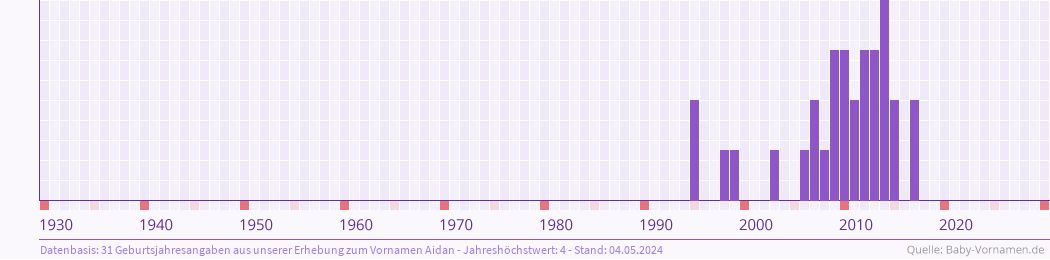 Häufigkeit des Vornamens Aidan nach Geburtsjahren von 1930 bis heute