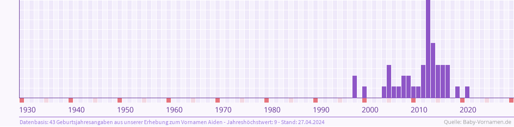 Häufigkeit des Vornamens Aiden nach Geburtsjahren von 1930 bis heute