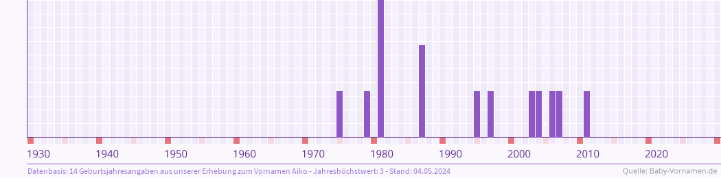 Häufigkeit des Vornamens Aiko nach Geburtsjahren von 1930 bis heute