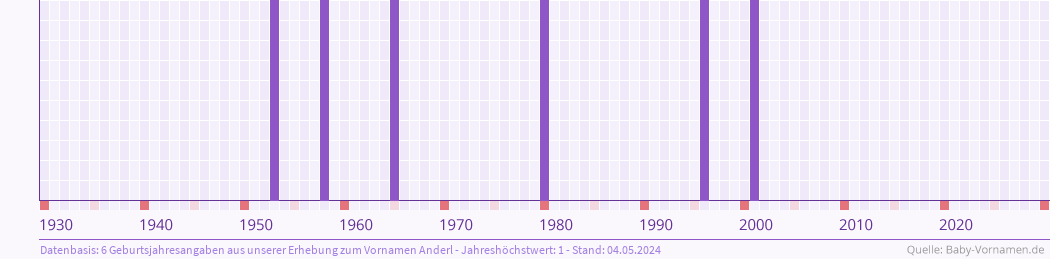 Häufigkeit des Vornamens Anderl nach Geburtsjahren von 1930 bis heute