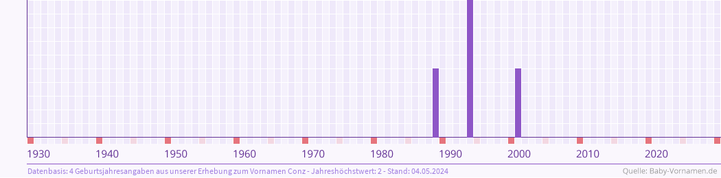 Häufigkeit des Vornamens Conz nach Geburtsjahren von 1930 bis heute
