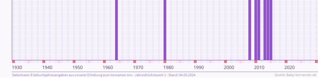 Häufigkeit des Vornamens Arn nach Geburtsjahren von 1930 bis heute
