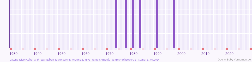 Häufigkeit des Vornamens Arnault nach Geburtsjahren von 1930 bis heute