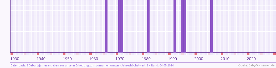 Häufigkeit des Vornamens Arnger nach Geburtsjahren von 1930 bis heute