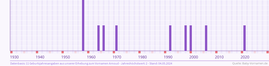 Häufigkeit des Vornamens Arnoud nach Geburtsjahren von 1930 bis heute
