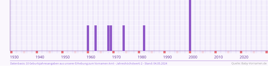 Häufigkeit des Vornamens Arnt nach Geburtsjahren von 1930 bis heute