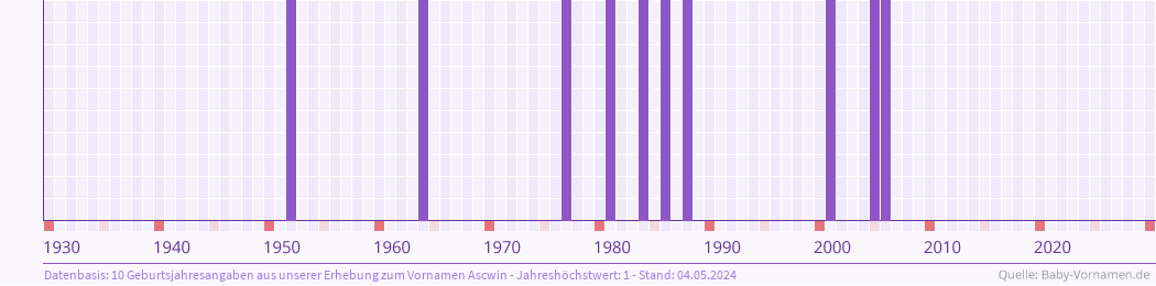 Häufigkeit des Vornamens Ascwin nach Geburtsjahren von 1930 bis heute