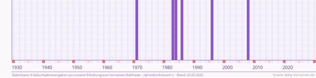 Häufigkeit des Vornamens Balthazar nach Geburtsjahren von 1930 bis heute