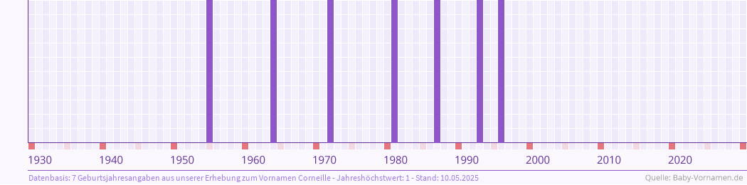Häufigkeit des Vornamens Corneille nach Geburtsjahren von 1930 bis heute