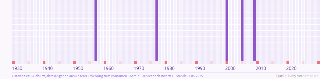 Häufigkeit des Vornamens Cosmin nach Geburtsjahren von 1930 bis heute