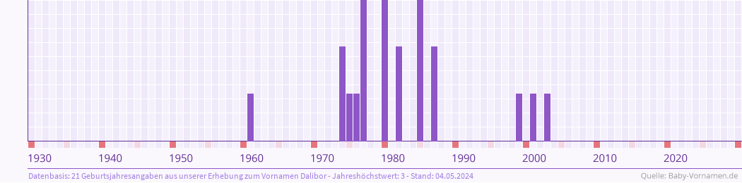 Statistik der Geburtsjahre des Namens Dalibor