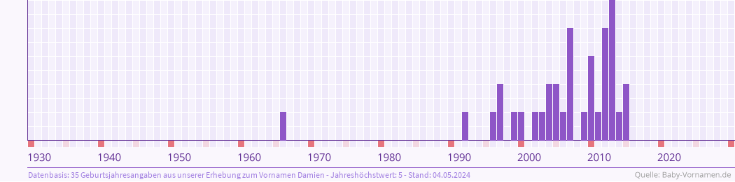 Statistik der Geburtsjahre des Namens Damien