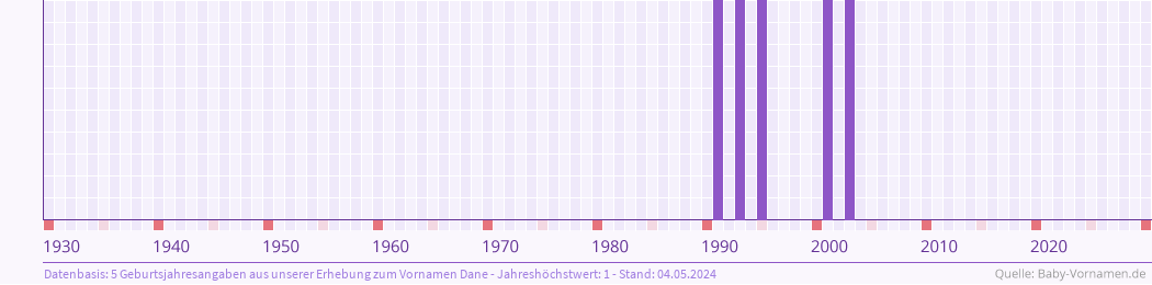 Häufigkeit des Vornamens Dane nach Geburtsjahren von 1930 bis heute
