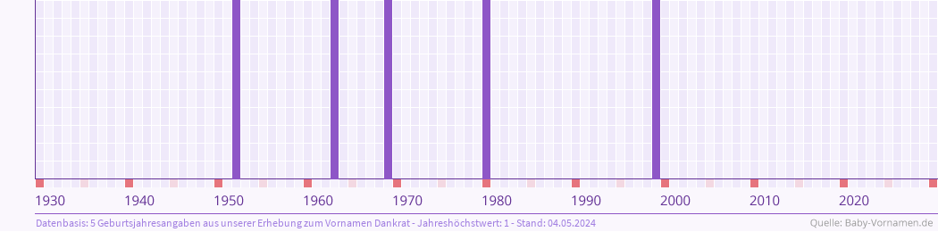 Häufigkeit des Vornamens Dankrat nach Geburtsjahren von 1930 bis heute