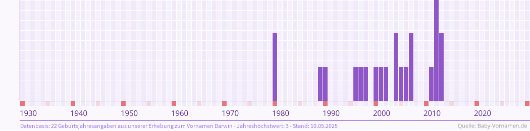Häufigkeit des Vornamens Darwin nach Geburtsjahren von 1930 bis heute