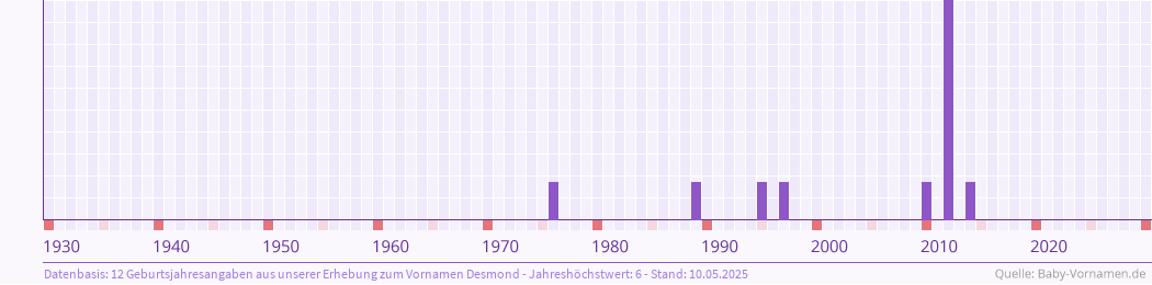 Häufigkeit des Vornamens Desmond nach Geburtsjahren von 1930 bis heute