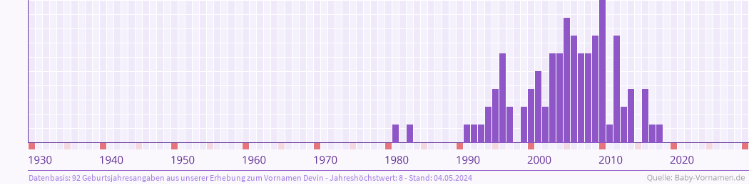 Häufigkeit des Vornamens Devin nach Geburtsjahren von 1930 bis heute
