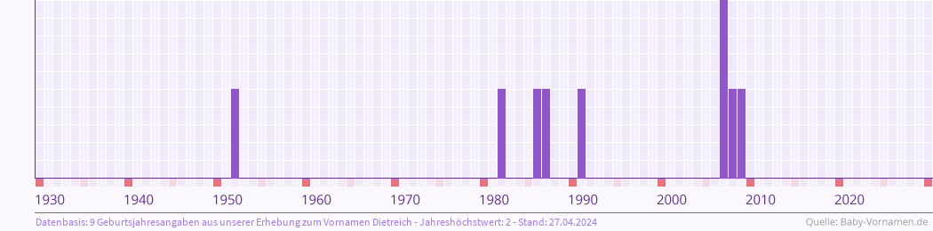 Statistik der Geburtsjahre des Namens Dietreich