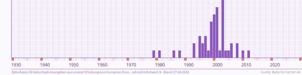 Häufigkeit des Vornamens Enes nach Geburtsjahren von 1930 bis heute