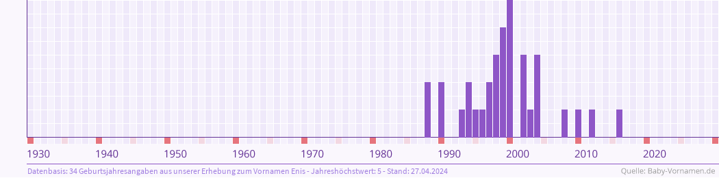 Häufigkeit des Vornamens Enis nach Geburtsjahren von 1930 bis heute