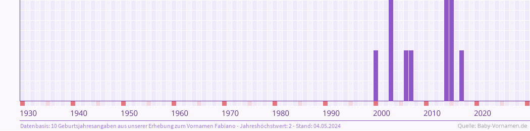 Häufigkeit des Vornamens Fabiano nach Geburtsjahren von 1930 bis heute