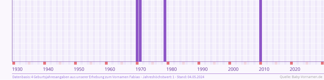 Häufigkeit des Vornamens Fabiao nach Geburtsjahren von 1930 bis heute