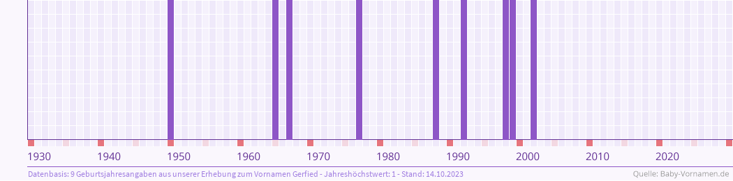 Häufigkeit des Vornamens Gerfied nach Geburtsjahren von 1930 bis heute