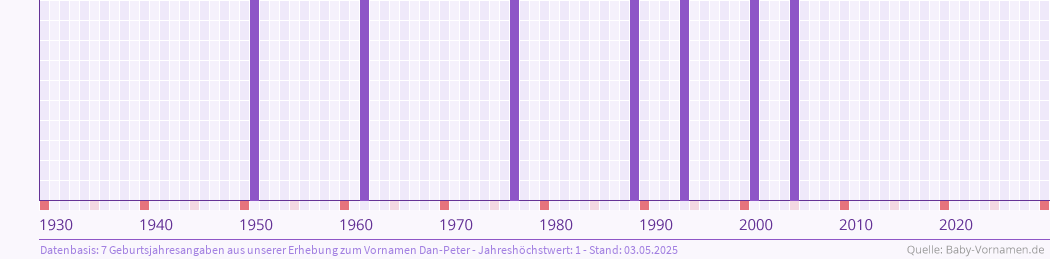 Häufigkeit des Vornamens Dan-Peter nach Geburtsjahren von 1930 bis heute