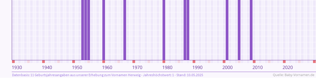 Häufigkeit des Vornamens Herweig nach Geburtsjahren von 1930 bis heute