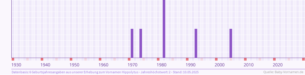Häufigkeit des Vornamens Hippolytus nach Geburtsjahren von 1930 bis heute