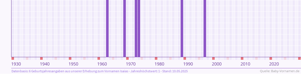 Häufigkeit des Vornamens Isaias nach Geburtsjahren von 1930 bis heute