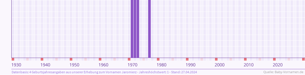 Statistik der Geburtsjahre des Namens Jaromierz