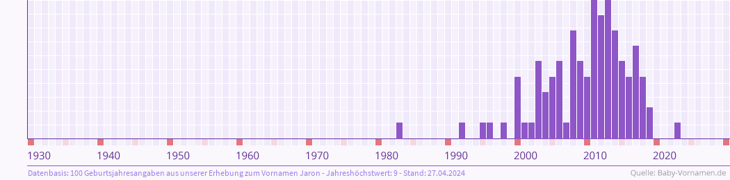 Häufigkeit des Vornamens Jaron nach Geburtsjahren von 1930 bis heute