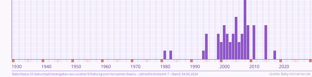 Häufigkeit des Vornamens Keanu nach Geburtsjahren von 1930 bis heute
