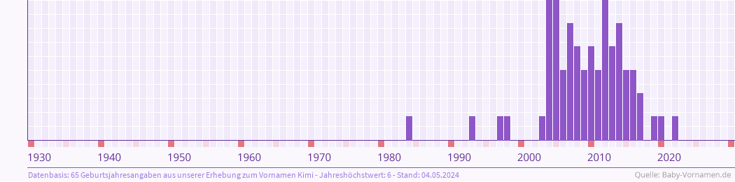 Häufigkeit des Vornamens Kimi nach Geburtsjahren von 1930 bis heute
