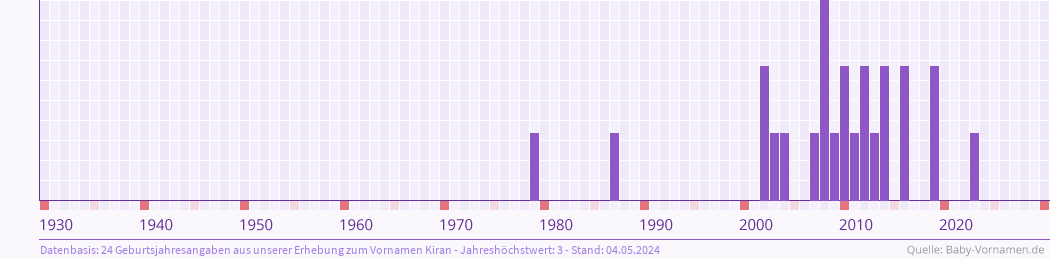 Häufigkeit des Vornamens Kiran nach Geburtsjahren von 1930 bis heute
